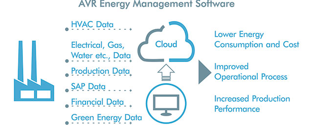 Digital energy management form the cloud
